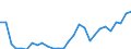 Flow: Exports / Measure: Values / Partner Country: World / Reporting Country: Estonia