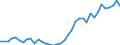 Flow: Exports / Measure: Values / Partner Country: World / Reporting Country: Germany