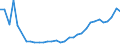 Flow: Exports / Measure: Values / Partner Country: World / Reporting Country: Hungary