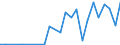 Handelsstrom: Exporte / Maßeinheit: Werte / Partnerland: World / Meldeland: Israel