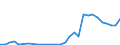 Flow: Exports / Measure: Values / Partner Country: World / Reporting Country: Latvia