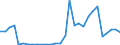 Flow: Exports / Measure: Values / Partner Country: World / Reporting Country: Lithuania