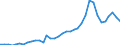 Handelsstrom: Exporte / Maßeinheit: Werte / Partnerland: World / Meldeland: New Zealand