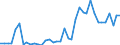 Flow: Exports / Measure: Values / Partner Country: World / Reporting Country: Portugal