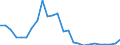 Flow: Exports / Measure: Values / Partner Country: World / Reporting Country: Slovakia