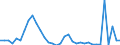 Flow: Exports / Measure: Values / Partner Country: World / Reporting Country: Turkey