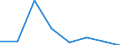 Flow: Exports / Measure: Values / Partner Country: Sri Lanka / Reporting Country: EU 28-Extra EU