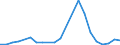 Handelsstrom: Exporte / Maßeinheit: Werte / Partnerland: Indonesia / Meldeland: Australia