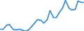 Flow: Exports / Measure: Values / Partner Country: World / Reporting Country: Belgium