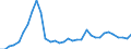 Flow: Exports / Measure: Values / Partner Country: World / Reporting Country: Chile