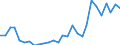 Flow: Exports / Measure: Values / Partner Country: World / Reporting Country: Estonia