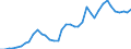 Handelsstrom: Exporte / Maßeinheit: Werte / Partnerland: World / Meldeland: Greece