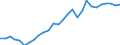 Handelsstrom: Exporte / Maßeinheit: Werte / Partnerland: World / Meldeland: Korea, Rep. of