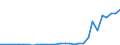 Flow: Exports / Measure: Values / Partner Country: World / Reporting Country: Latvia