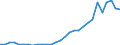 Handelsstrom: Exporte / Maßeinheit: Werte / Partnerland: World / Meldeland: Lithuania