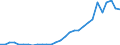 Flow: Exports / Measure: Values / Partner Country: World / Reporting Country: Lithuania