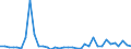 Handelsstrom: Exporte / Maßeinheit: Werte / Partnerland: World / Meldeland: New Zealand