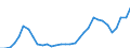 Flow: Exports / Measure: Values / Partner Country: World / Reporting Country: Poland