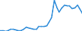 Handelsstrom: Exporte / Maßeinheit: Werte / Partnerland: World / Meldeland: Portugal