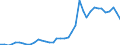 Flow: Exports / Measure: Values / Partner Country: World / Reporting Country: Portugal