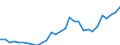 Handelsstrom: Exporte / Maßeinheit: Werte / Partnerland: World / Meldeland: Slovenia