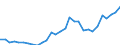 Flow: Exports / Measure: Values / Partner Country: World / Reporting Country: Slovenia