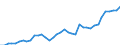 Handelsstrom: Exporte / Maßeinheit: Werte / Partnerland: World / Meldeland: Spain
