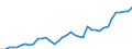 Flow: Exports / Measure: Values / Partner Country: World / Reporting Country: Spain