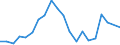 Flow: Exports / Measure: Values / Partner Country: Brunei Darussalam / Reporting Country: Australia