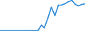 Flow: Exports / Measure: Values / Partner Country: World / Reporting Country: Estonia