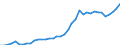 Flow: Exports / Measure: Values / Partner Country: World / Reporting Country: Germany