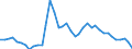 Flow: Exports / Measure: Values / Partner Country: World / Reporting Country: Ireland