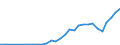 Flow: Exports / Measure: Values / Partner Country: World / Reporting Country: Latvia