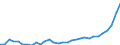 Flow: Exports / Measure: Values / Partner Country: World / Reporting Country: Poland