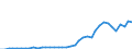 Flow: Exports / Measure: Values / Partner Country: World / Reporting Country: Portugal