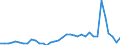 Flow: Exports / Measure: Values / Partner Country: World / Reporting Country: Sweden