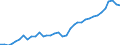 Flow: Exports / Measure: Values / Partner Country: World / Reporting Country: USA incl. PR. & Virgin Isds.