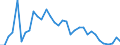 Flow: Exports / Measure: Values / Partner Country: World / Reporting Country: Chile