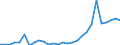 Flow: Exports / Measure: Values / Partner Country: World / Reporting Country: Estonia