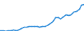 Flow: Exports / Measure: Values / Partner Country: World / Reporting Country: Germany