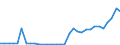 Flow: Exports / Measure: Values / Partner Country: World / Reporting Country: Hungary