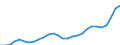 Flow: Exports / Measure: Values / Partner Country: World / Reporting Country: Korea, Rep. of