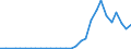 Flow: Exports / Measure: Values / Partner Country: World / Reporting Country: Latvia