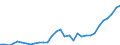 Flow: Exports / Measure: Values / Partner Country: World / Reporting Country: Poland