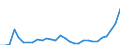 Flow: Exports / Measure: Values / Partner Country: World / Reporting Country: Slovenia