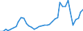 Flow: Exports / Measure: Values / Partner Country: World / Reporting Country: Spain