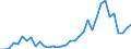 Flow: Exports / Measure: Values / Partner Country: World / Reporting Country: Turkey