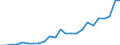 Handelsstrom: Exporte / Maßeinheit: Werte / Partnerland: Belgium, Luxembourg / Meldeland: Germany