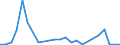 Flow: Exports / Measure: Values / Partner Country: Belgium, Luxembourg / Reporting Country: Spain