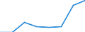 Flow: Exports / Measure: Values / Partner Country: Canada / Reporting Country: EU 28-Extra EU